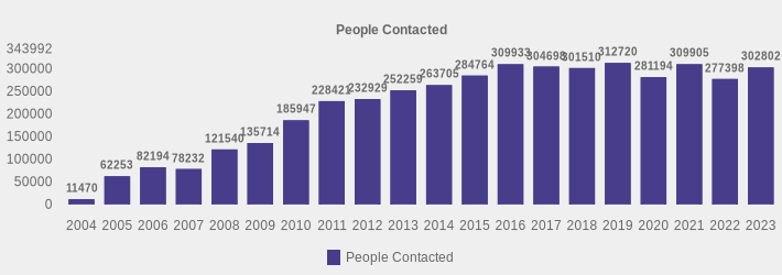People Contacted (People Contacted:2004=11470,2005=62253,2006=82194,2007=78232,2008=121540,2009=135714,2010=185947,2011=228421,2012=232929,2013=252259,2014=263705,2015=284764,2016=309933,2017=304698,2018=301510,2019=312720,2020=281194,2021=309905,2022=277398,2023=302802|)
